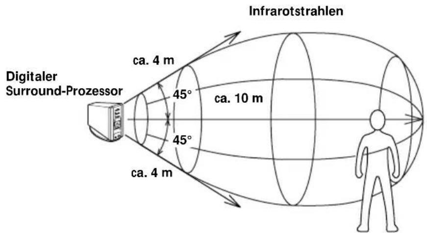 SONY MDRDS5000 - Infrarot-Übertragungsbereich - 1