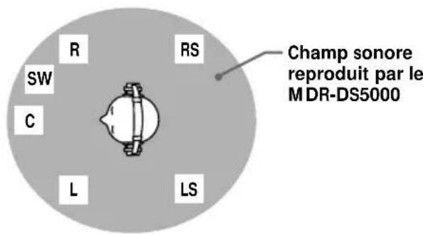 SONY MDRDS5000 - Reproduction du son autour de la tete de l'auditeur - 1