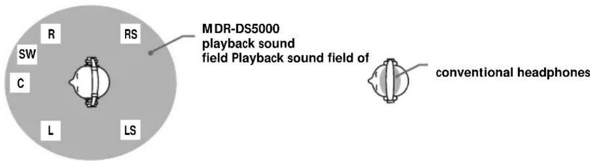 SONY MDRDS5000 - 3-D sound field using "Virtualphones Technology" 3-D sound field of conventional headphones - 1