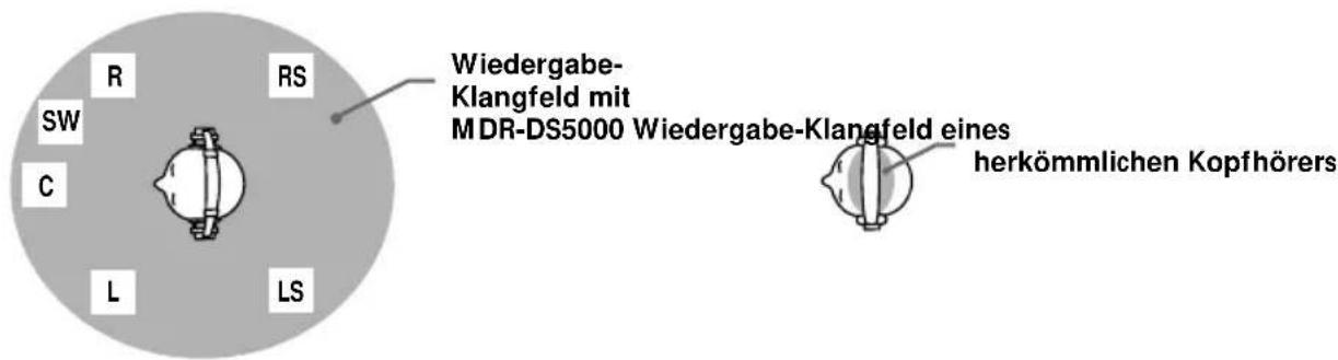 SONY MDRDS5000 - 3-D-Klangfeld mit "Virtualphones Technology" 3-D-Klangfeld eines herkömmlichen Kopfhörers - 1