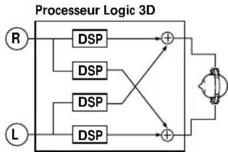 SONY MDRDS5000 - Reproduction du son autour de la tete de l'auditeur - 4