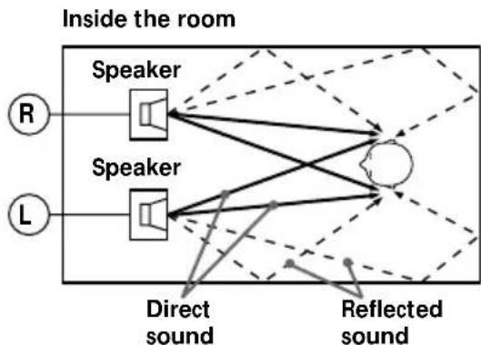 SONY MDRDS5000 - Sound field when listening to the MDR-DS5000 (2 channels) - 1