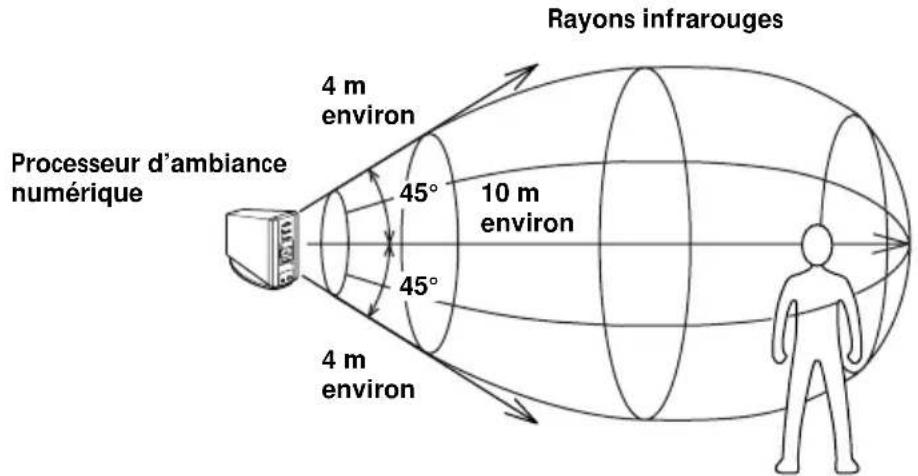 SONY MDRDS5000 - Zone de transmission infrarouge - 1
