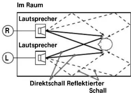 SONY MDRDS5000 - Klangfeld beim Horen mit dem MDR-DS5000 (2 Kanäle) - 1
