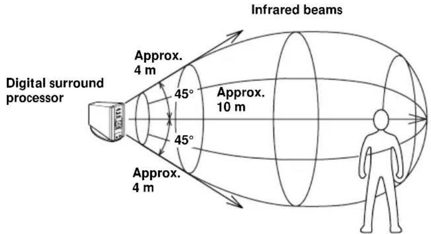 SONY MDRDS5000 - Infrared transmission area - 1