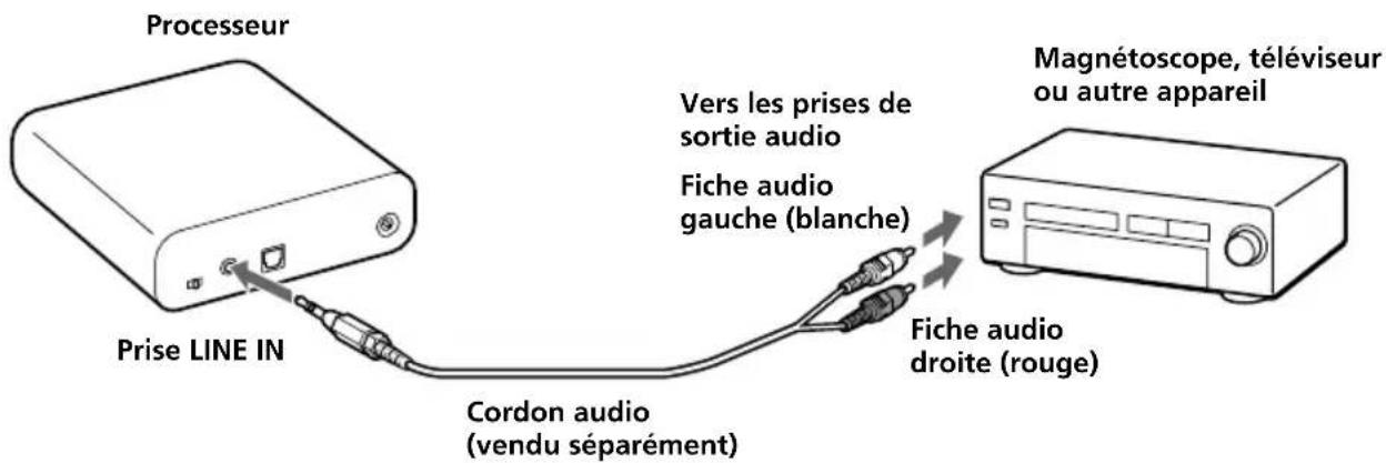 SONY MDRDS1000 - Raccordement du processeur à des appareils analogiques - 1