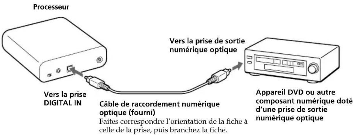 SONY MDRDS1000 - Raccordement du processeur à des appareils numériques - 1