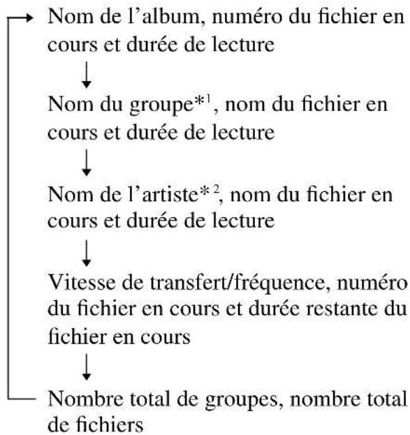 SONY ZSYN7 - Vérification des informations d'un CD ATRAC/CD MP3 - 1
