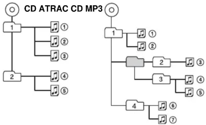 SONY ZSYN7 - Ordre de lecture des CD ATRAC et des CD MP3 - 2