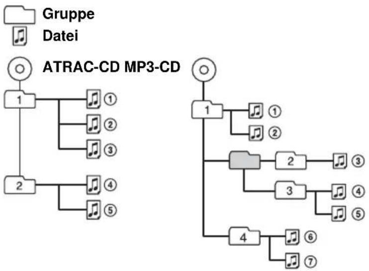 SONY ZSYN7 - Wiedergabereihenfolge von ATRAC-CDs und MP3-CDs - 1