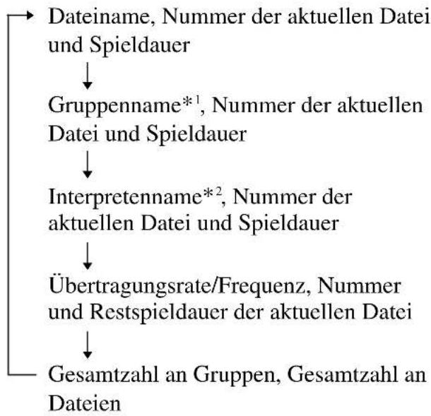 SONY ZSYN7 - Anzeigen der Informationen auf einer ATRAC-CD/MP3-CD - 1