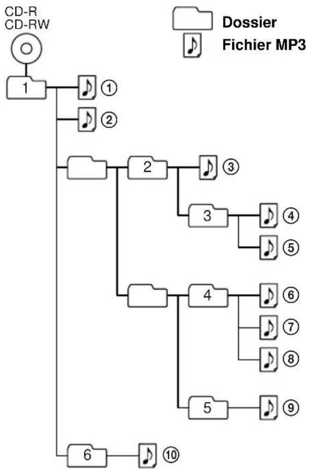 SONY ZSX3CP - Exemple de structure de dossier et d'ordre de lecture - 1