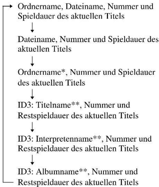 SONY ZSX3CP - So lassen Sie Dateiinformationen anzeigen - 1