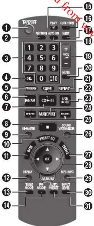 PANASONIC RXD50 - Présentation des commandes - 4