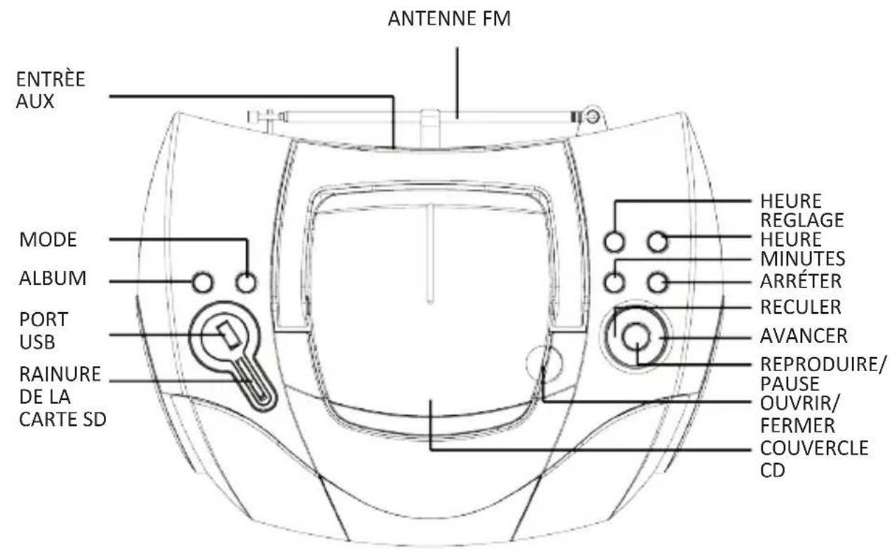 ANTENNE FM ENTRÈE AUX MODE ALBUM PORT USB RAINURE DE LA CARTE SD HEURE REGLAGE HEURE MINUTES ARRÉTER RECULER AVANCER REPRODUIRE/ PAUSE OUVRIR/ FERMER COUVERCLE CD