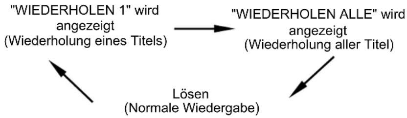 AudioSonic CD1578 - Wiedergabe wiederholen ⑫ - 1