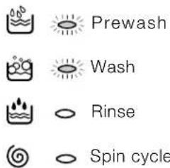 INDESIT WIXL 105 EX - Cycle phase under way: - 1
