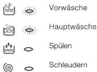 INDESIT WIXL 105 EX - Laufende Programmphase: - 1