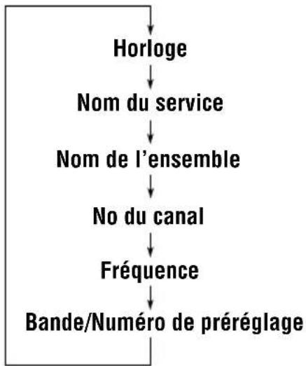 JVC KSFX772R - Pour changer l'information affichée lors de l'accord d'un ensemble - 1