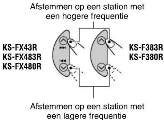 JVC KSFX483R - Stem af op het station van uw keuze. U kunt dit doen zolang de vermelding "M" op de display knippert. - 1