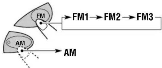 JVC KSF172 - Storing your favorite station into the one-touch operation button (EX—extra) - 1