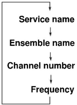 JVC KSLX200R - To change the display information while tuning into an ensemble - 1