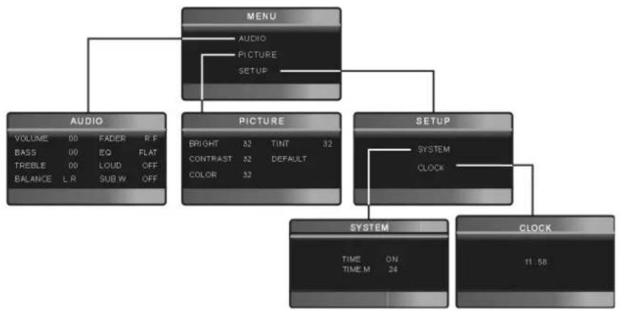 MEDION P 62010 - Grundeinstellungen für das Autoradio (MENU) - 1