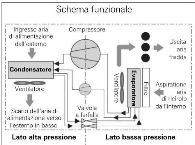 TRUMA Saphir Vario - Omologazione CEE - 1