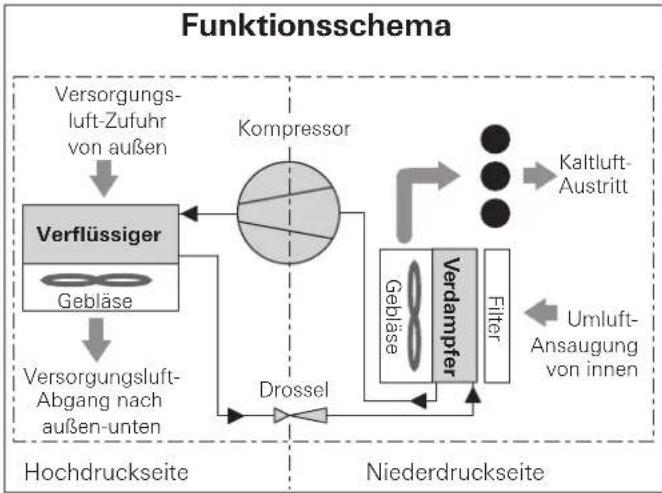 TRUMA Saphir compact - Einsatzgrenzen - 2