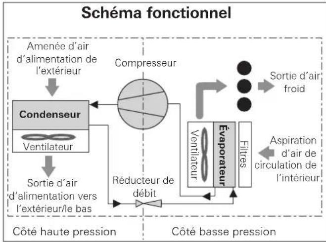 TRUMA Saphir compact - Limits d'utilisation - 2