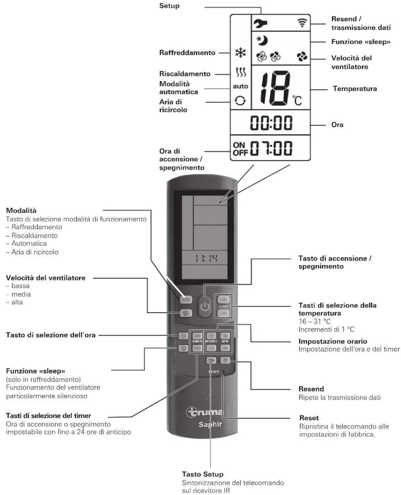 TRUMA Saphir comfort RC - Telecomando - 1