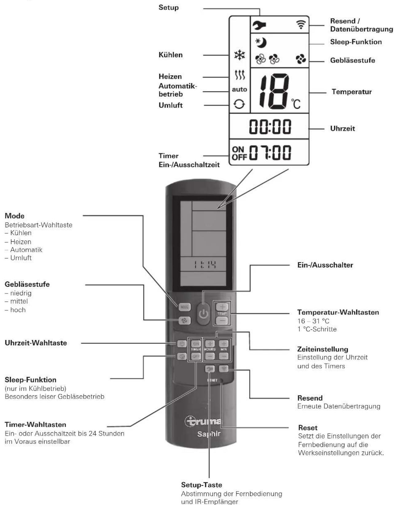TRUMA Saphir comfort RC - Fernbedienung - 3