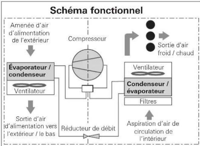 TRUMA Saphir comfort RC - Limits d'utilisation - 2