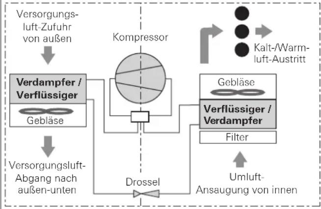 TRUMA Saphir comfort RC - Einsatzgrenzen - 2