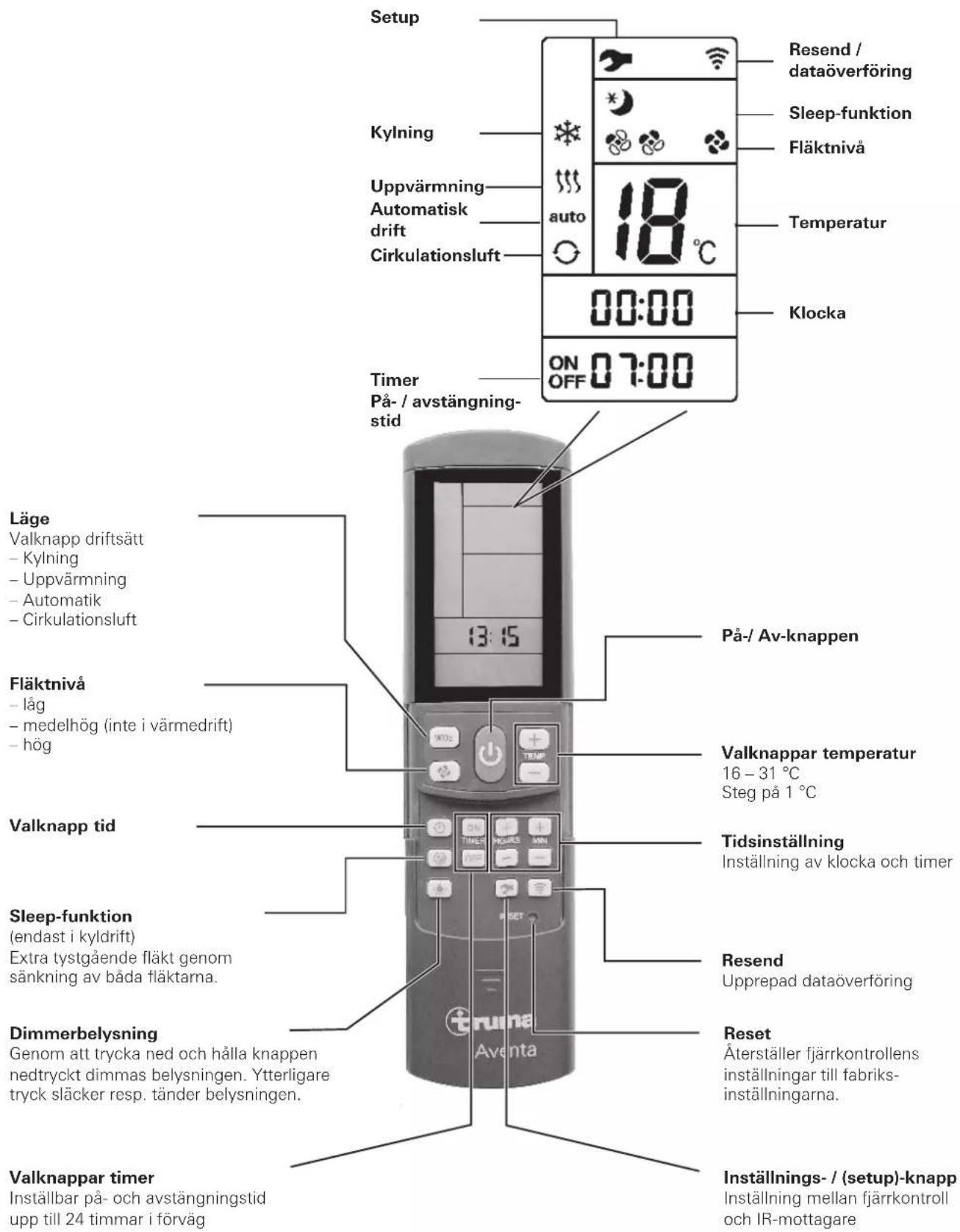 TRUMA Aventa comfort - Bruksanvisning - 3