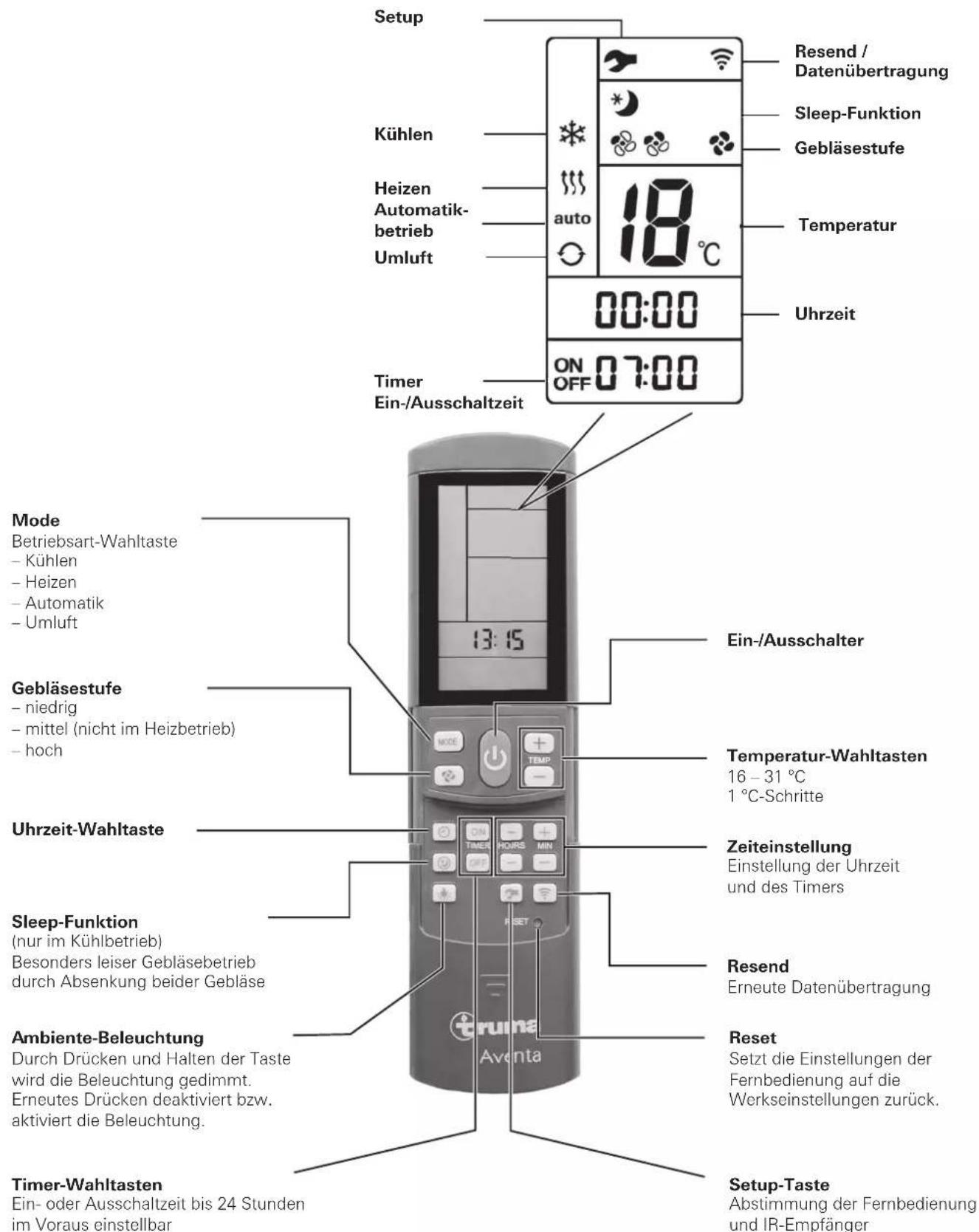 TRUMA Aventa comfort - Gebrauchsanweisung - 3