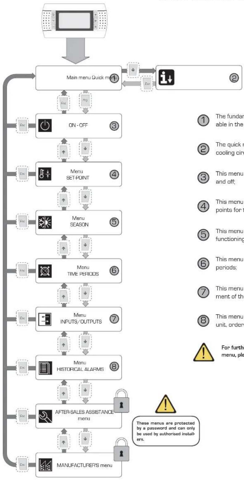 Aermec NXW - Menu structure and navigation - 1