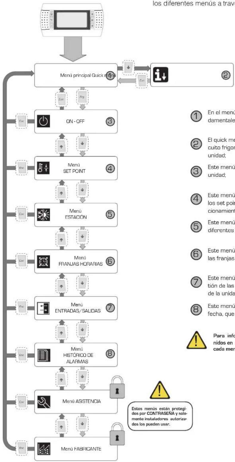 Aermec NXW - Estructura y navegación de los menús - 1