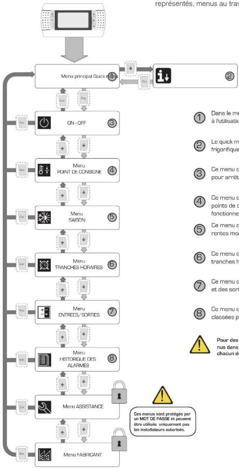 Aermec NXW - Structure et navigation menu - 1