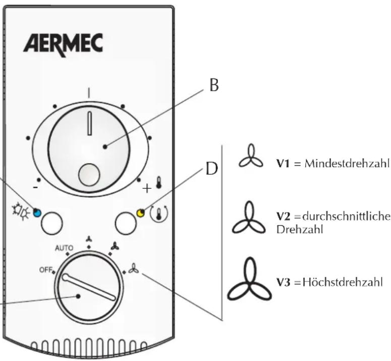 Aermec PXA E - Wir gratulieren Ihnen zum Kauf der Bedientafel mit elektronischen Thermostat PXA E von Aermec. Aus erstklassigen Materialen und unter strenger Beachtung der Sicherheitsbestimmungen hergestellt ist das Modell "PXA E" benutzerfreundlich und wird Sie lange im Gebrauch begleiten. - 1