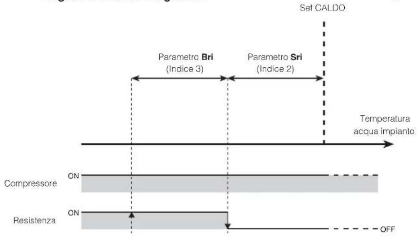 Aermec Moducontrol - Gestione resistenza elettrica - 2