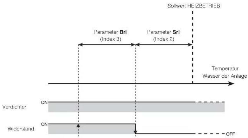 Aermec Moducontrol - Steuerung des elektrischen Widerstands - 2