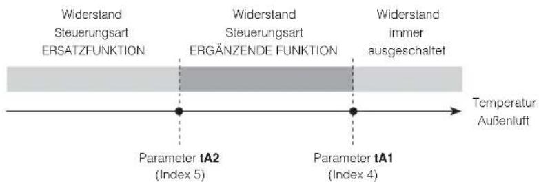 Aermec Moducontrol - Steuerung des elektrischen Widerstands - 1