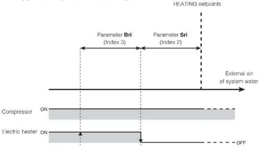 Aermec Moducontrol - Managing the electric heater - 2