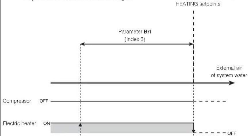Aermec Moducontrol - Managing the electric heater - 3