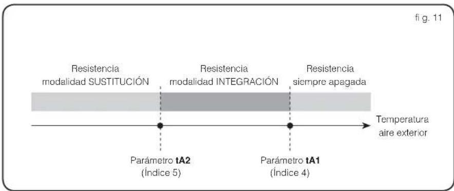 Aermec Moducontrol - Control de la resistencia eléctrica - 1