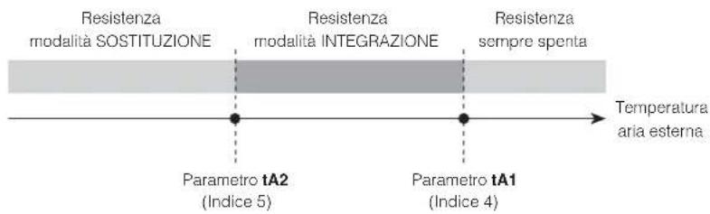 Aermec Moducontrol - Gestione resistenza elettrica - 1