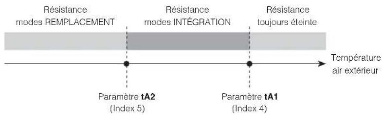 Aermec Moducontrol - Gestion de la résistance électrique - 1
