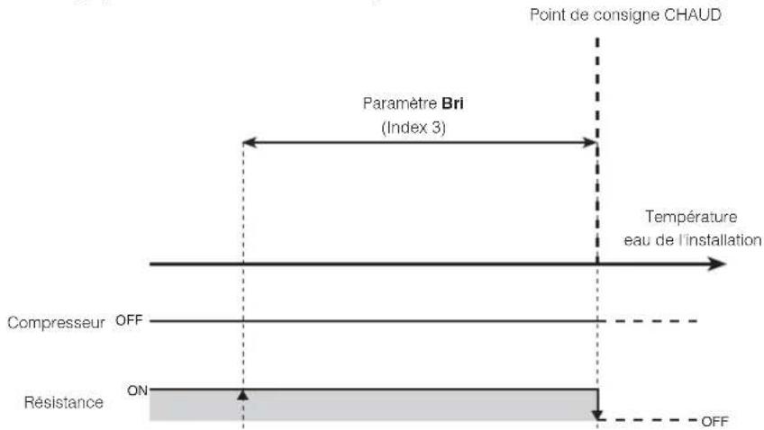 Aermec Moducontrol - Gestion de la résistance électrique - 3