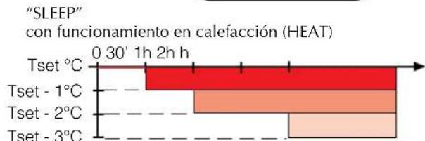 Aermec FCW 412V - PROGRAMA DE BIENESTAR NOCTURNO (SLEEP) - 4